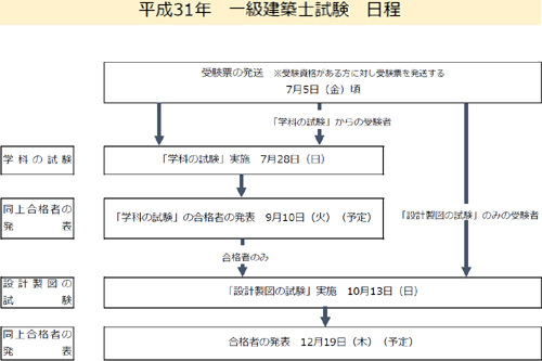 一級建築士試験